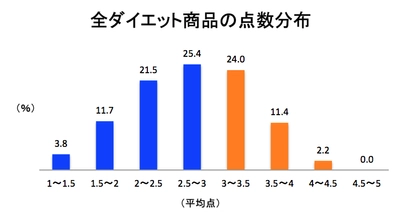 ダイエット商品の62.4％が“低評価”と判明！　 消費者の口コミをもとに『ダイエット商品の評価』を調査