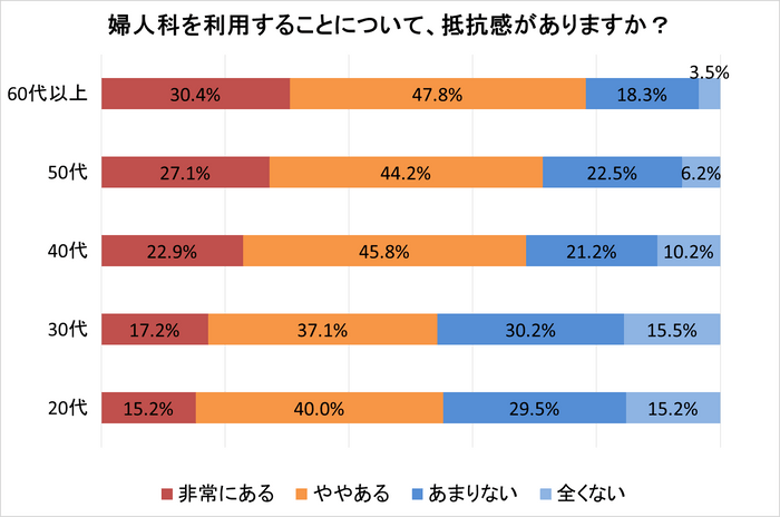 グラフ(3)婦人科を利用することについて、抵抗感がありますか？(年代別)