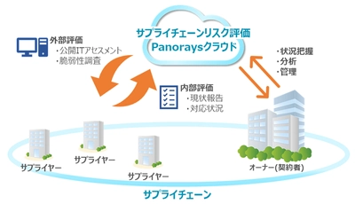 ラック、海外子会社や国内外の業務委託先に対する セキュリティ対策状況を可視化する 「サプライチェーンリスク評価サービス」の提供を開始