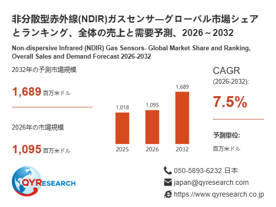 上記の図表／データは、QYResearchの最新レポート「非分散型赤外線(NDIR)ガスセンサ―グローバル市場シェアとランキング、全体の売上と需要予測、2026～2032」から引用されています。