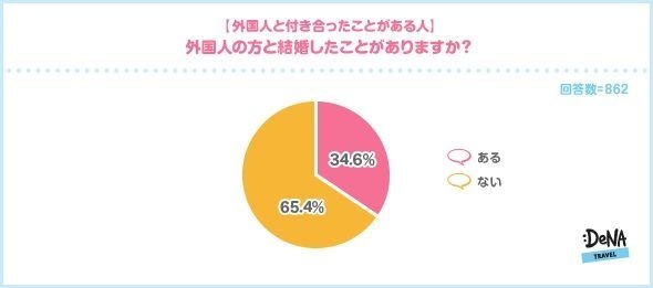 【図7】外国人の方と結婚したことがありますか?