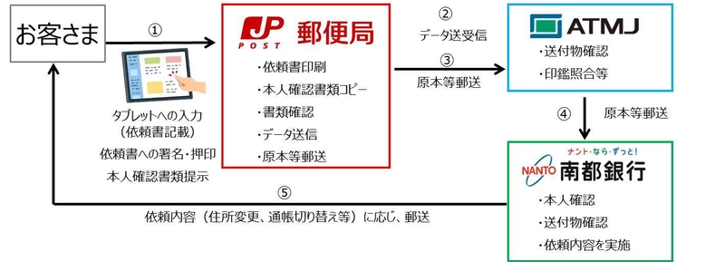 郵便局における南都銀行の手続事務の受付・取次　 ～新たに2局の郵便局内に「共同窓口」を設置～