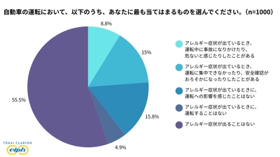 花粉症シーズン目前、自動車を運転する1,000名に調査　 アレルギー症状で運転に支障、約2割が経験あり　 影響が大きいと感じる症状トップは「くしゃみ」