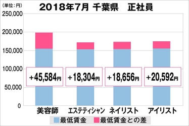 2018年7月　美容業界における採用時の給料調査【千葉版】 （美プロ調べ）