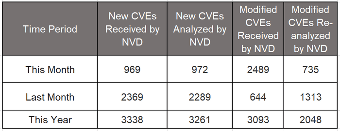 2023年2月の調査時点で報告されている脆弱性(※NATIONAL VULNERABILITY DATABASEより引用)