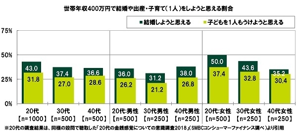 世帯年収400万円で結婚や出産・子育てをしようと思える割合