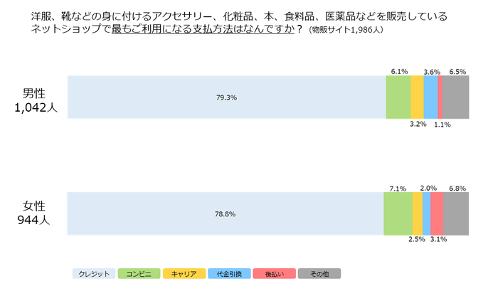 最もご利用になる支払方法はなんですか？物販・男女別