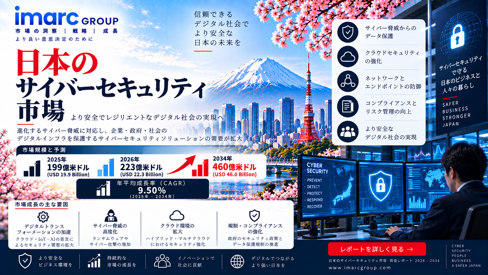 日本のサイバーセキュリティ市場調査レポート ― 規模、シェア、需要拡大の傾向と展望（2026年～2034年）
