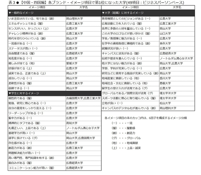 表3　【中国・四国編】各ブランド・イメージ項目で第１位になった大学(49項目：ビジネスパーソンベース)