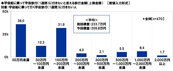 宇宙船に乗って宇宙旅行（1週間）に行きたいと思える旅行金額（上限金額）