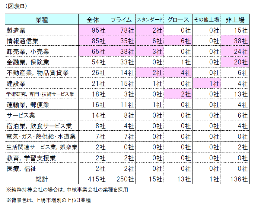 図表B