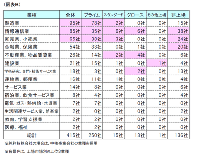 図表B