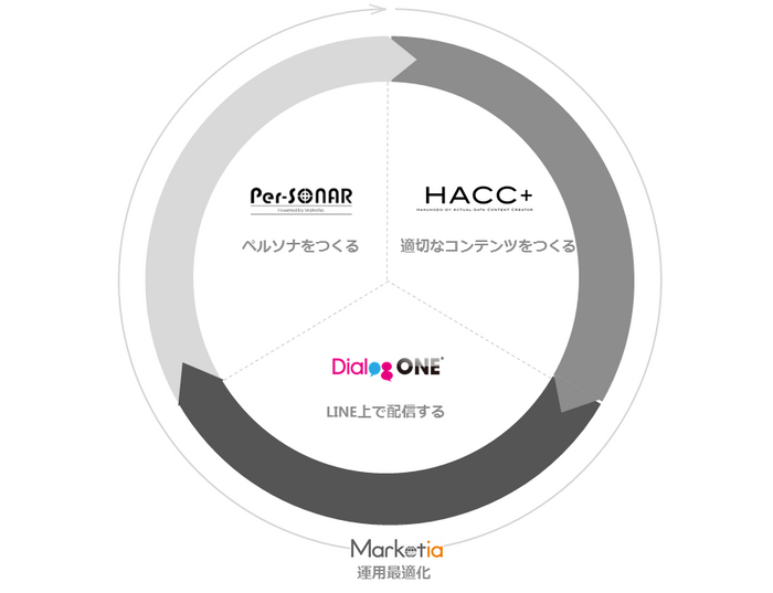 【アイレップ】図5： 「 Social Dig Connection 」運用最適化イメージ