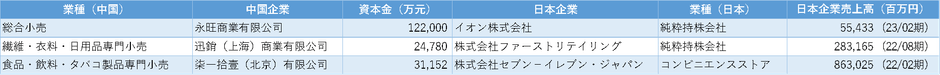 図表4　小売業　TOP3細分類業種の資本金上位日系企業