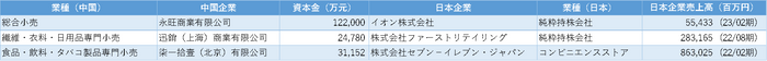 図表4　小売業　TOP3細分類業種の資本金上位日系企業