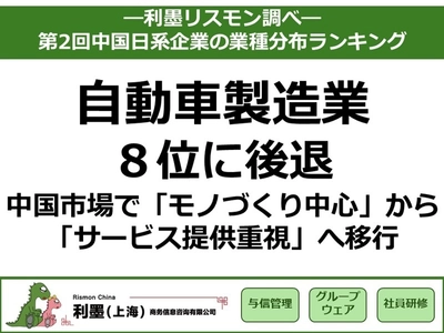 「第2回中国日系企業の業種分布ランキング」結果を発表 ～自動車製造業が8位に後退、 中国市場で「モノづくり中心」から「サービス提供重視」へ移行～