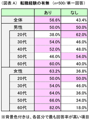 図表A
