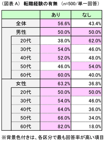 図表A