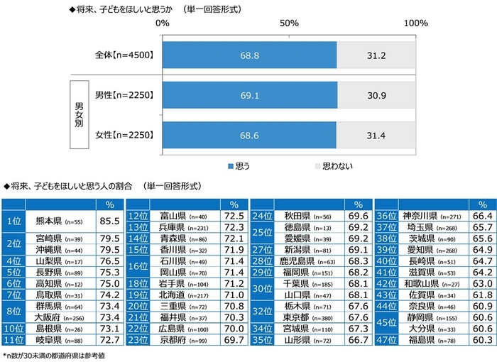 将来、子どもをほしいと思うか