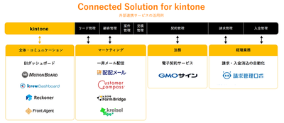 Connected Solution for kintone