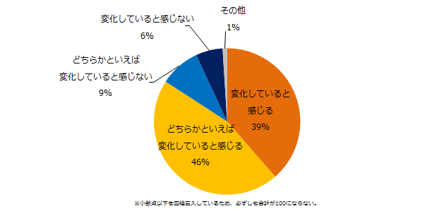 近年、ミドル世代の転職者に対し、業が求めるリーダー像は変化していると感じますか？