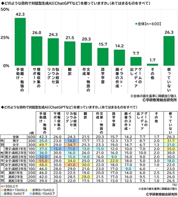 対話型生成AIの利用目的(高校生)