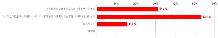 値上げ要請があった場合の対応