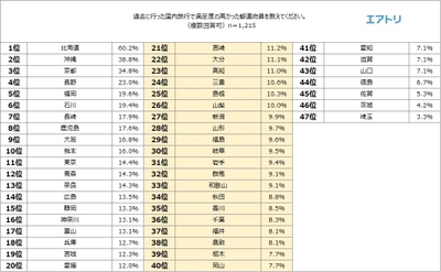 旅行先として最も満足度が高い都道府県は「北海道」 2位「沖縄」、3位「京都」 46位は「茨城」、47位は「埼玉」という結果に