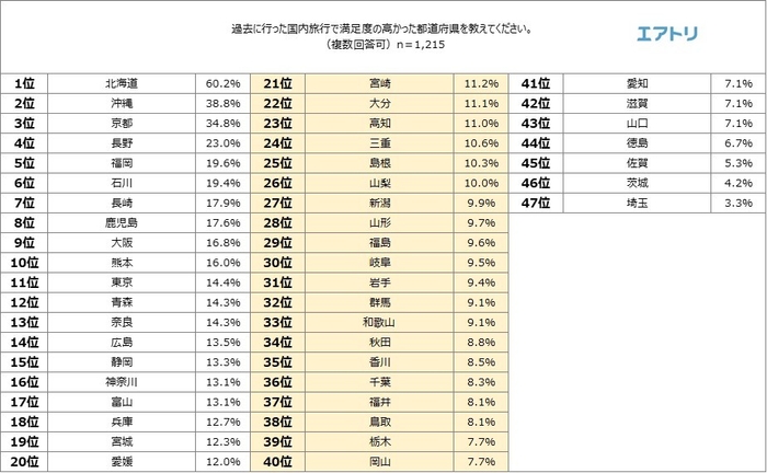 表1（都道府県別満足度）