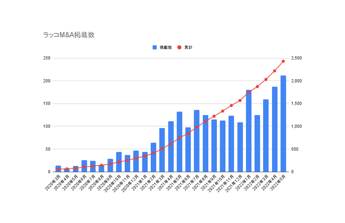 ラッコM&A掲載数推移