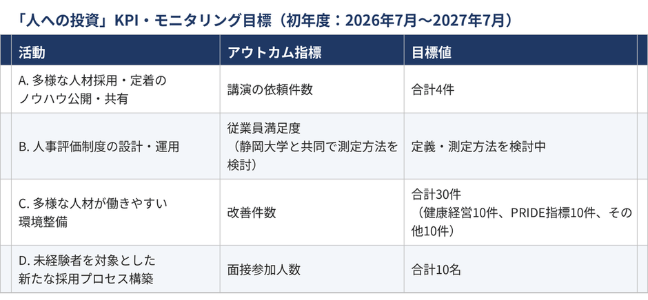 「人への投資」の可視化とKPI・モニタリング目標