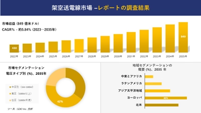 架空送電線市場の発展、傾向、需要、成長分析および予測 2023―2035 年