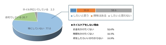 Q　普段ネイルケア(爪切り・ハンドクリームなどは除く)をしていますか(％)