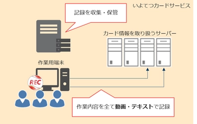 愛媛県松山市の信販会社がエンカレッジ・テクノロジの 証跡監査ツール「ESS REC」を採用 ～採用決定から利用開始まで わずか1週間で 「PCI DSS」要件10への対応を実現！～