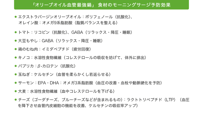 「オリーブオイル血管最強鍋」食材のモーニングサージ予防効果