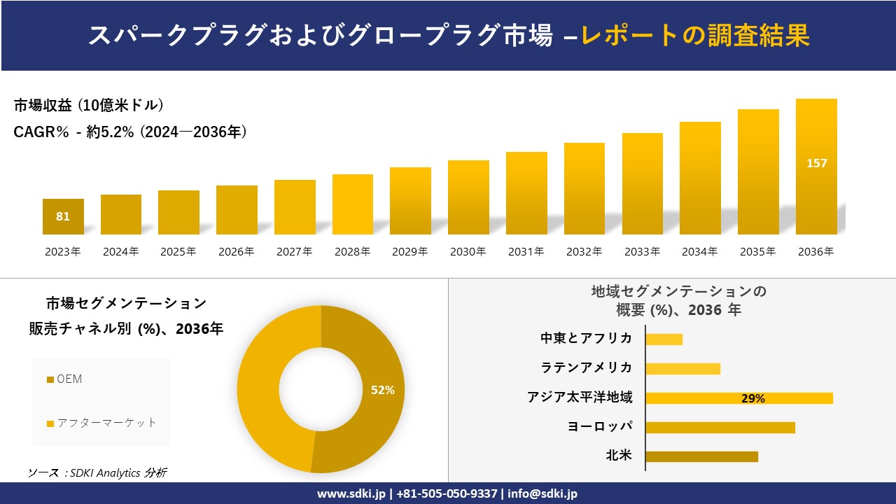 スパークプラグおよびグロープラグ市場の発展、傾向、需要、成長分析および予測2024－2036年