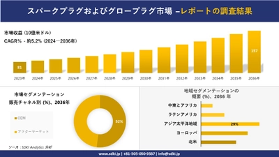 スパークプラグおよびグロープラグ市場の発展、傾向、需要、成長分析および予測2024－2036年