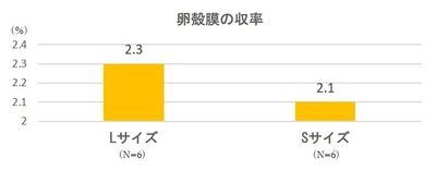 卵殻膜ロットの製造方法および 卵関連製品群の製造方法に関する特許取得のお知らせ