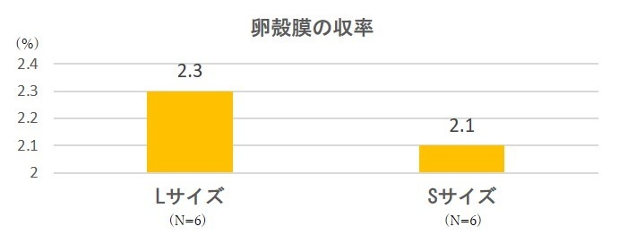 卵殻膜の収率