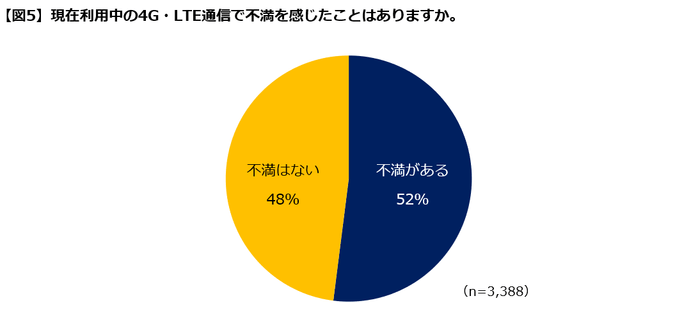 【図５】４G・LTEで不満を感じたか