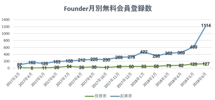 Founder月別 無料会員登録数