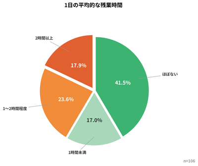 1日の平均的な残業時間