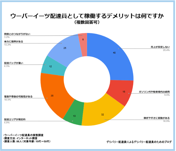 稼働するデメリットは何ですか？