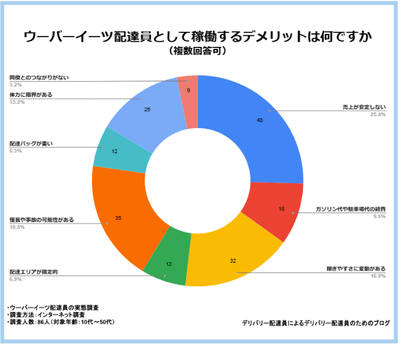 稼働するデメリットは何ですか？