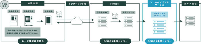 対面決済ソリューション提供イメージ