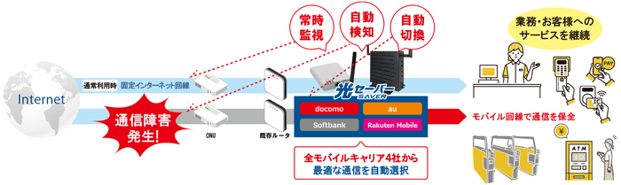 固定インターネット回線の障害発生時、速やかにモバイル回線へと切り替え通信を確保