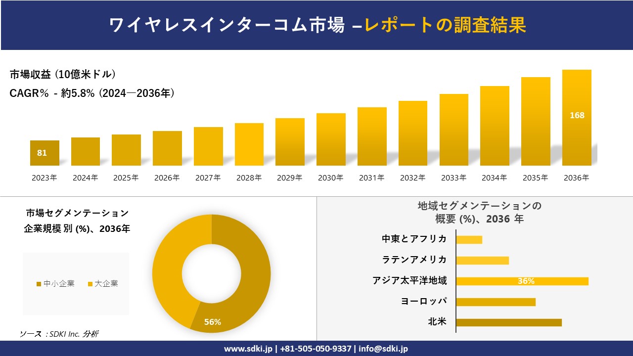 ワイヤレスインターコム市場の発展、傾向、需要、成長分析および予測2024ー2036年