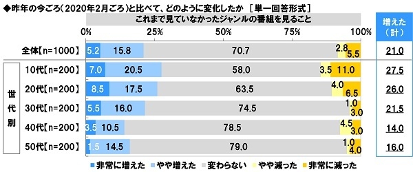 昨年の今ごろ（2020年2月ごろ）からの変化【これまで見ていなかったジャンルの番組を見ること】