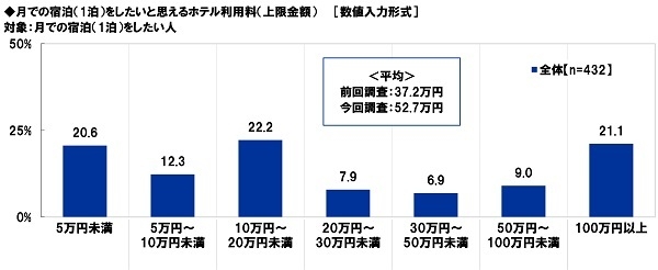 月での宿泊（1泊）をしたいと思えるホテル利用料（上限金額）