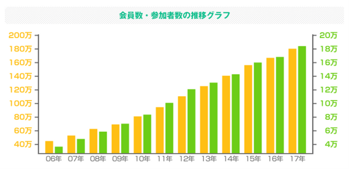 会員数の推移